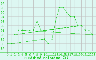Courbe de l'humidit relative pour Tornio Torppi