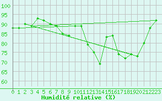 Courbe de l'humidit relative pour Royan-Mdis (17)