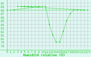 Courbe de l'humidit relative pour Cerisiers (89)