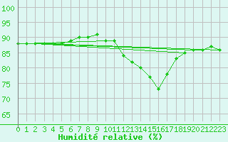 Courbe de l'humidit relative pour Sainte-Menehould (51)
