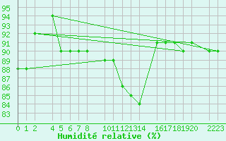 Courbe de l'humidit relative pour Castro Urdiales