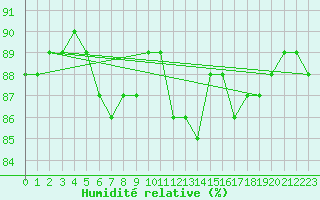 Courbe de l'humidit relative pour Montret (71)