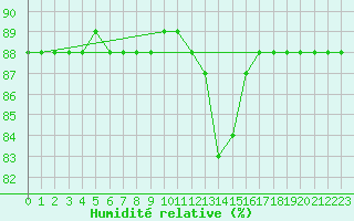 Courbe de l'humidit relative pour Woluwe-Saint-Pierre (Be)