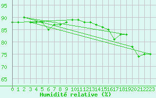 Courbe de l'humidit relative pour Harstad