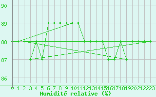 Courbe de l'humidit relative pour Pian Rosa (It)