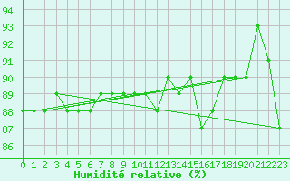 Courbe de l'humidit relative pour Kittila Laukukero