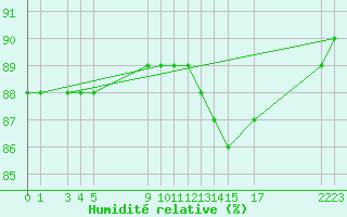 Courbe de l'humidit relative pour Sint Katelijne-waver (Be)