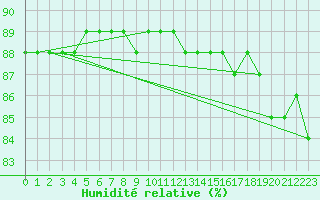 Courbe de l'humidit relative pour Kolmaarden-Stroemsfors