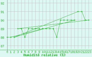 Courbe de l'humidit relative pour Boulaide (Lux)