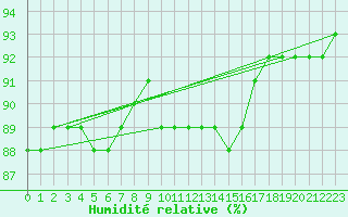 Courbe de l'humidit relative pour Le Luc (83)