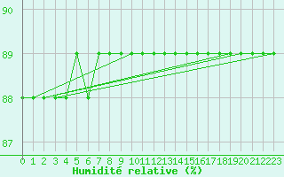 Courbe de l'humidit relative pour Pelkosenniemi Pyhatunturi