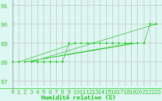 Courbe de l'humidit relative pour Montret (71)