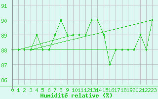 Courbe de l'humidit relative pour Fains-Veel (55)