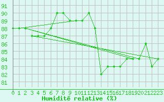 Courbe de l'humidit relative pour Montferrat (38)