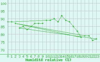 Courbe de l'humidit relative pour Magilligan