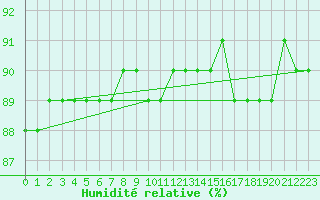 Courbe de l'humidit relative pour Hemavan-Skorvfjallet