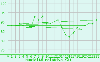 Courbe de l'humidit relative pour Rnenberg