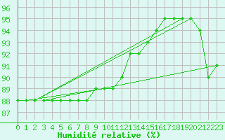Courbe de l'humidit relative pour Vierema Kaarakkala