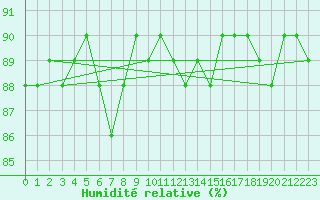 Courbe de l'humidit relative pour Villardeciervos