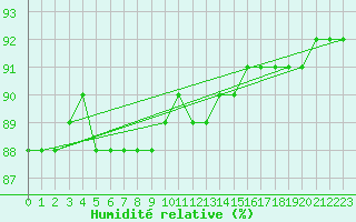 Courbe de l'humidit relative pour Villars-Tiercelin