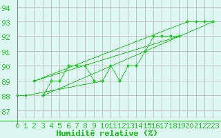 Courbe de l'humidit relative pour El Mallol (Esp)