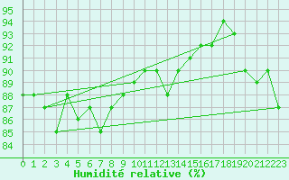 Courbe de l'humidit relative pour Vaderoarna