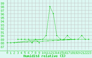 Courbe de l'humidit relative pour Croisette (62)