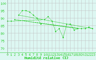 Courbe de l'humidit relative pour Trier-Petrisberg