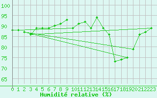 Courbe de l'humidit relative pour Carquefou (44)