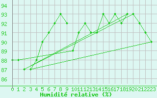 Courbe de l'humidit relative pour Haegen (67)