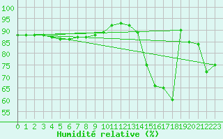 Courbe de l'humidit relative pour Pori Tahkoluoto