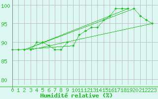 Courbe de l'humidit relative pour Voru
