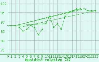 Courbe de l'humidit relative pour Casement Aerodrome