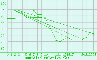 Courbe de l'humidit relative pour Potes / Torre del Infantado (Esp)