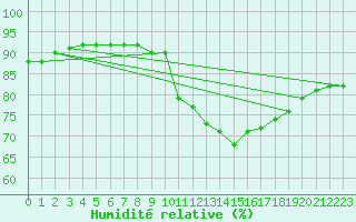Courbe de l'humidit relative pour Orlans (45)