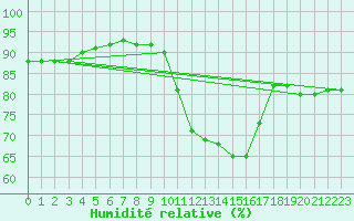 Courbe de l'humidit relative pour Langres (52) 