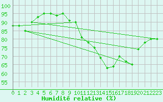 Courbe de l'humidit relative pour Angoulme - Brie Champniers (16)