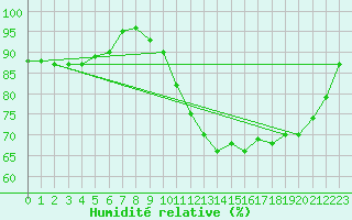 Courbe de l'humidit relative pour Vannes-Sn (56)