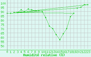 Courbe de l'humidit relative pour Mont-de-Marsan (40)