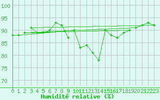 Courbe de l'humidit relative pour Lyon - Bron (69)