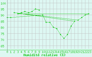 Courbe de l'humidit relative pour Saint-Igneuc (22)