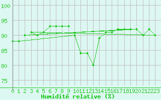 Courbe de l'humidit relative pour Marignane (13)