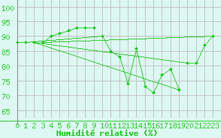 Courbe de l'humidit relative pour Capelle aan den Ijssel (NL)