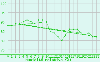 Courbe de l'humidit relative pour Drogden