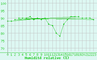 Courbe de l'humidit relative pour Murau
