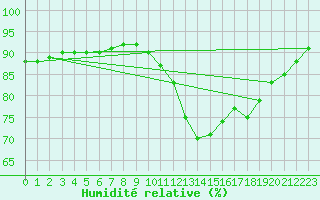 Courbe de l'humidit relative pour Lamballe (22)