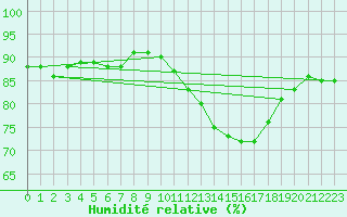 Courbe de l'humidit relative pour Amur (79)