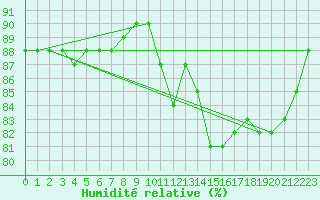 Courbe de l'humidit relative pour Saint-Laurent Nouan (41)