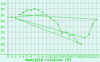 Courbe de l'humidit relative pour Corsept (44)