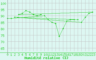 Courbe de l'humidit relative pour Cap Bar (66)